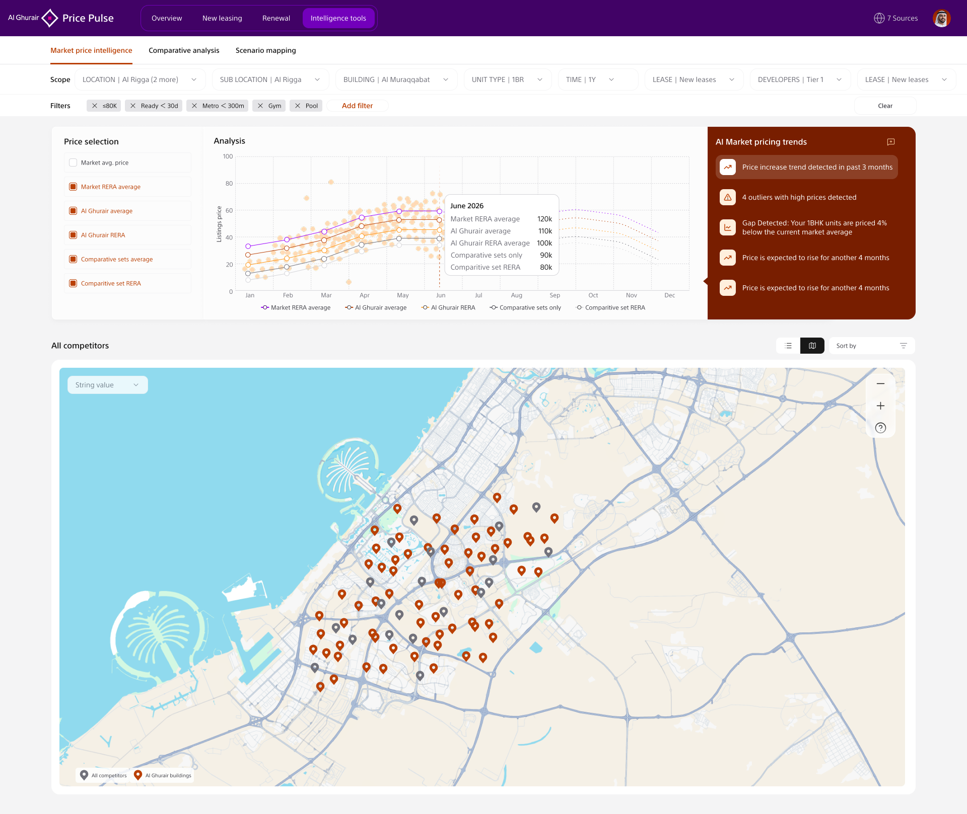 Market price intelligence screen with pricing trend chart, AI market alerts, filters, and competitor map
