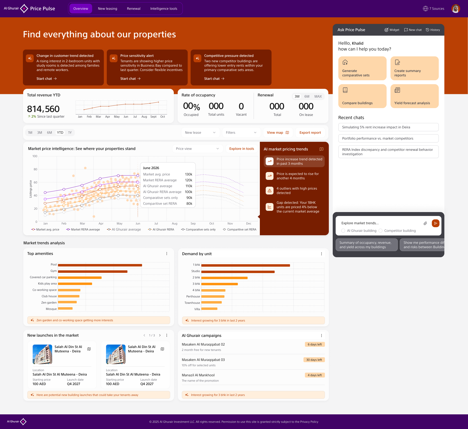 Price Pulse overview dashboard showing revenue, occupancy, AI alerts, market pricing trends, amenities, demand analysis, launches, and campaigns