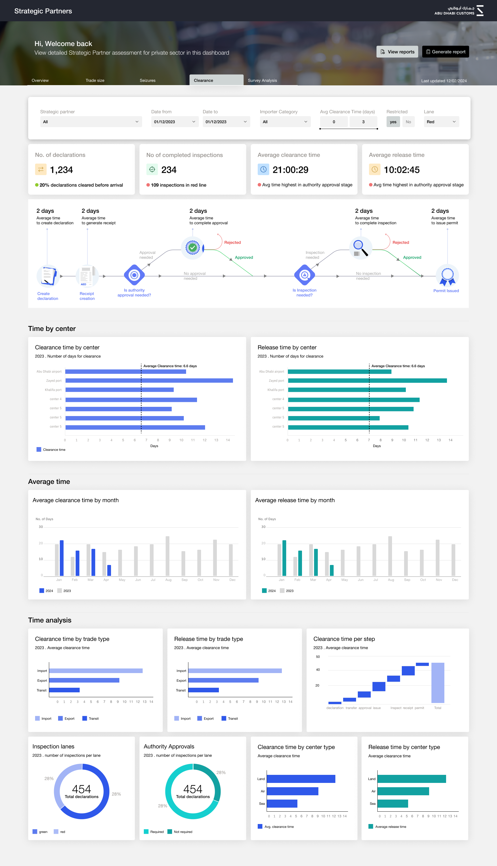 DHAFRA Strategic Partners dashboard with clearance workflow metrics, charts, and time analysis